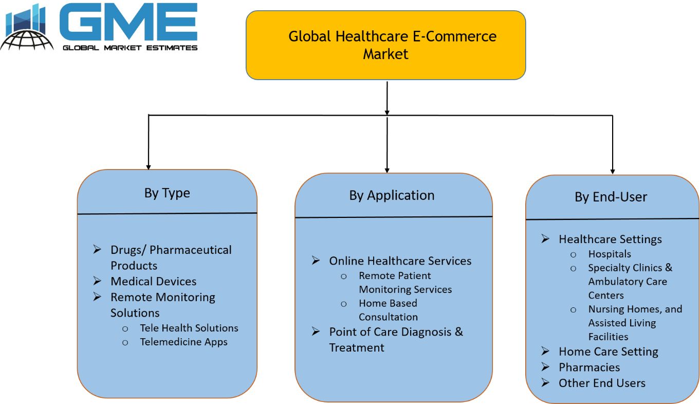 Healthcare E-Commerce Market Segmentation